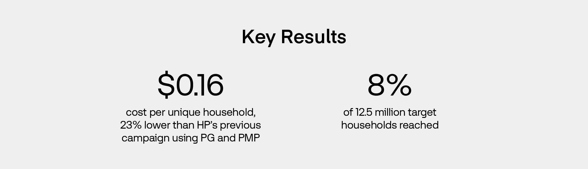 HP X UID2 X The Trade Desk - Case study key results in black text