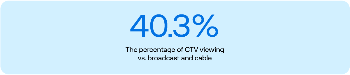 Data graphic: 40.3% The percentage of CTV viewing vs. broadcast and cable