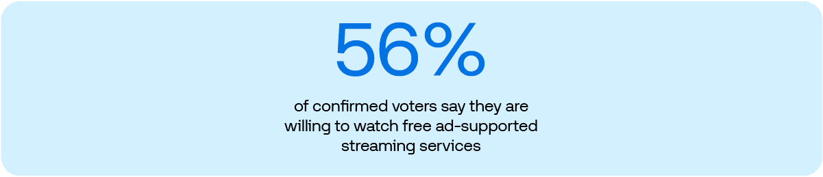 Data graphic: 56% of confirmed voters say they are willing to watch free ad-supported streaming services