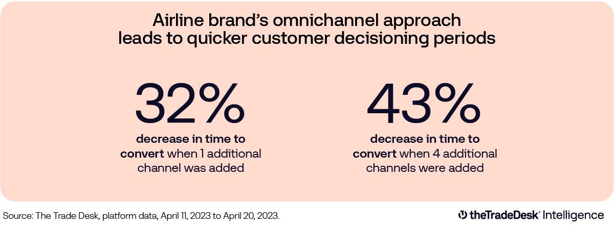 Airline brand omnichannel approach - data visualization, orange background