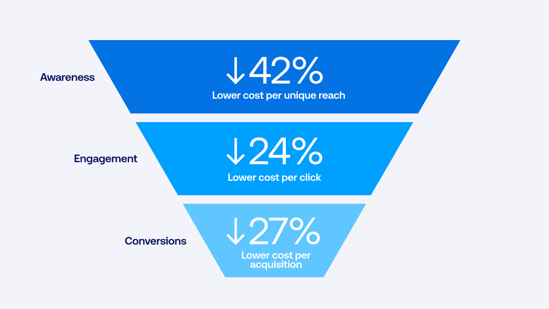 Graphic of Marketing funnel with layers labeled Awareness: 42% top cost per unique reach; Engagement: 24% lower cost per click; and Conversions: 27% lower cost per acquisition