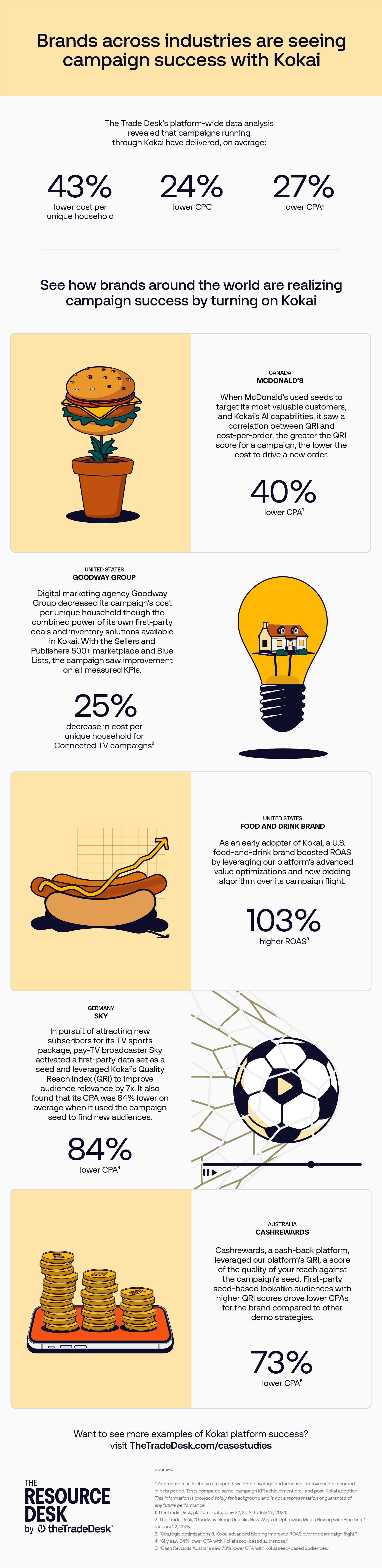 The Trade Desk - Kokai Adoption Success Stories - Infographic