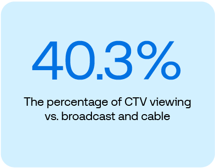 Data graphic: 40.3% The percentage of CTV viewing vs. broadcast and cable