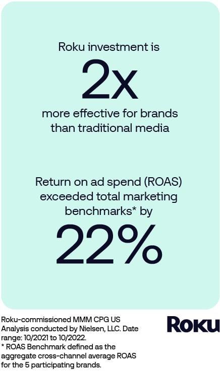 Data graphic: Roku inventory was twice as effective for advertisers and outperformed their ROAS benchmark by 22%