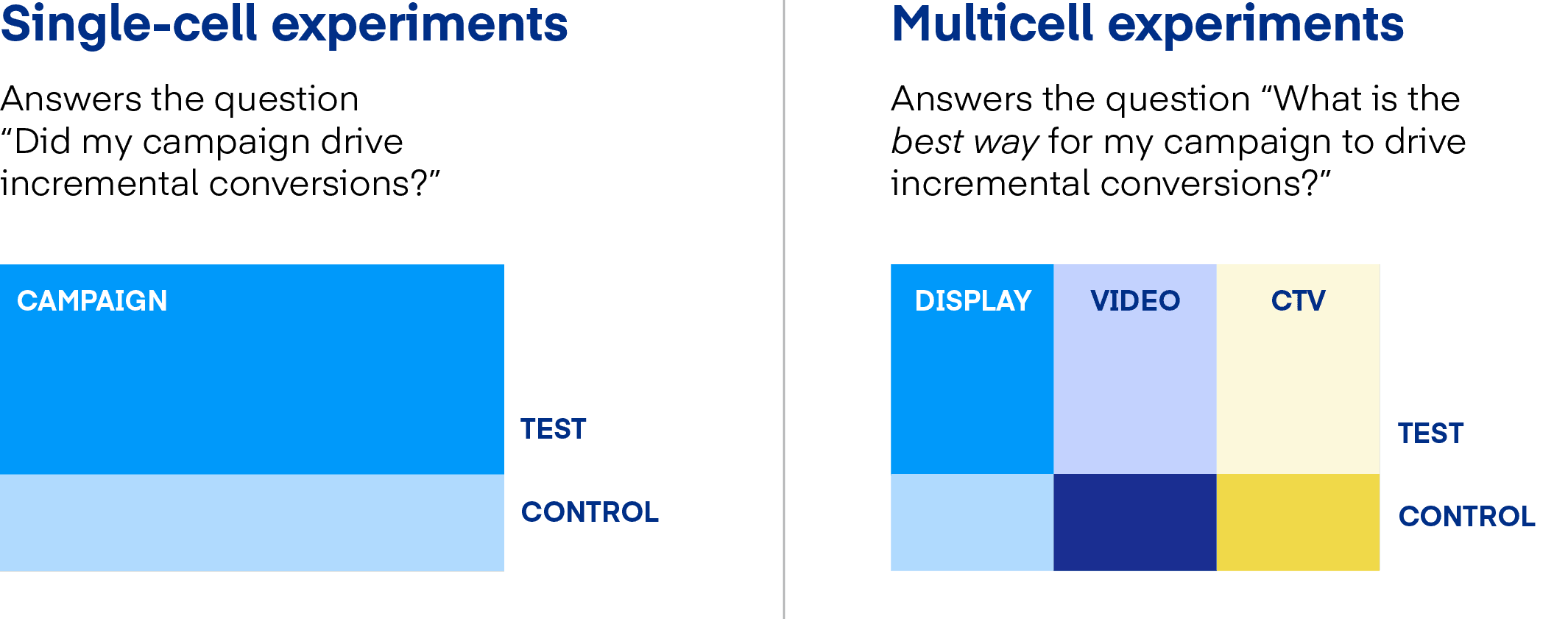 Single-cell experiments vs multicell experiments