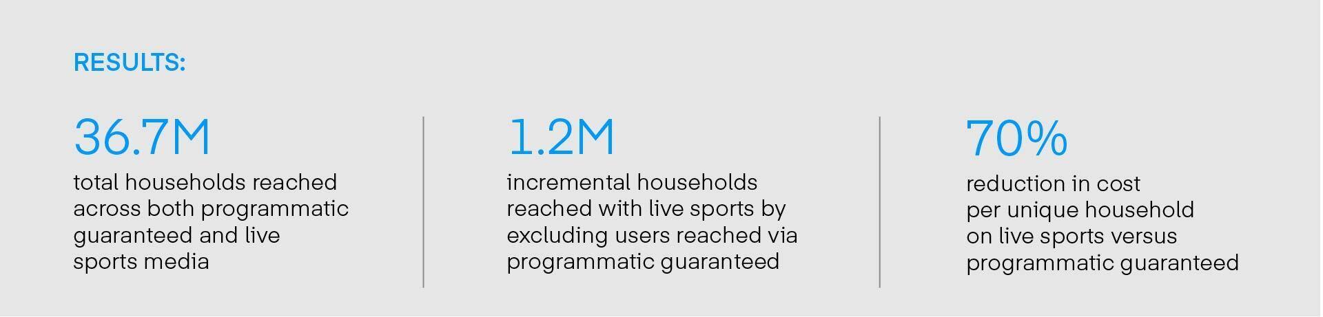 Old Navy - The Trade Desk - Case Study Results